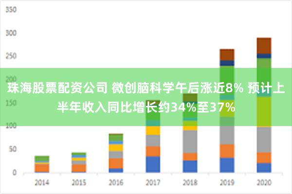 珠海股票配资公司 微创脑科学午后涨近8% 预计上半年收入同比增长约34%至37%